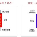 (주식) 봉차트의 기초 이미지