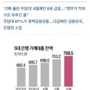 고삐 풀린 주담대 급증. 은행권의 가계대출 증가폭은 ‘관리 가능한’ 수준을 넘어선 상태 이미지