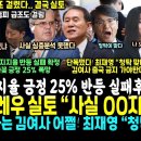 윤석열 긍정 25% 폭망! 석유로 반등 실패 확정.. 결국 아브레우 실토 &#34;자료 안봐서 심층 분석 못함&#34; (순방 가는 김여사 멕인 최재 이미지