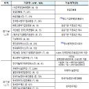 오늘 발표된 공공기관 통폐합 리스트 이미지