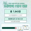 [Sweet Escape 초동판매 현황] 7528 → 7843 이미지