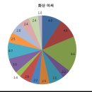 한국인 본관/성씨의 지역별 그래프 - (6) 동래 정씨, 화산 이씨 등 이미지