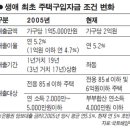 생애최초 주택구입자금 대출… 조건 까다로워 인기 끌진 미지수 이미지