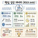 고려수지요법학회 | 신라젠 BAL0891 ASCO 2026 초록 공개, 단독요법 완전관해(CR) 확인 / 주가·투자 포인트 총정리