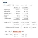 ABC 손익분기점 판매량 주제 판매관리비 질문입니다. 이미지