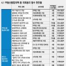 ﻿﻿﻿야당에서 DTI, LTV, 양도세중과폐지 등 반대로 대책 수정이 불가피하다 이미지