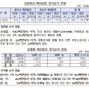 2024년 보험회사 해외점포 영업실적[잠정] 이미지