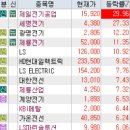 4월 18일 특징주 (반도체 / 전력설비 / 줄기세포 / 제약 / 철강,알루미늄 / 원전 / 초전도체 / 조선...