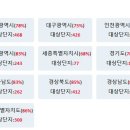 제주 아파트 실거래 (회복률,갭투자,급매물현황) 이미지