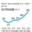 대한민국 청년실업률 26% 역대 최다.jpg 이미지