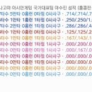 걍 성적보면 편차가 장난아님 이미지
