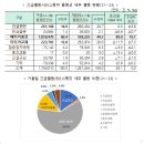 겨울철 긴급출동서비스특약 세부 출동 현황[배터리충전으로 출동한 건수가 월평균 106만건으로 60.4%를 차지하여 가장 많았으며] 이미지