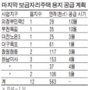 보금자리주택 용지 공급 올해가 끝 이미지