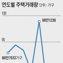 [2014 달라진 稅法] 1주택자 양도세 감면… 6억에 산 집 7억에 팔면(보유기간 1년 6개월) 2000만원 줄어 이미지