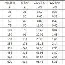 전선두께에 따른 사용전류 표입니다 표의 값의 70%적용하여 사용전압별 허용전력표입니다.(업글) 이미지