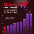 중국의 GDP 성장률은 이제 아시아 나머지 지역보다 뒤처지고 있습니다. 이미지