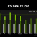 엔비디아 "지포스 RTX 2080, GTX 1080보다 1.5배 빨라", DLSS 적용시 2배 성능 이미지