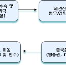 해외여행 준비 이미지