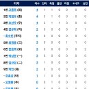 [퓨처스리그][더블헤더1차전]5월8일 KIA2군 vs 한화이글스2군 4:2 「패」(경기기록 포함) 이미지