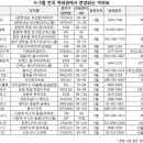 ＜4/7＞내달까지 지하철 역세권 아파트 1만2000가구 분양 이미지