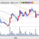 CJ오쇼핑 현재 꾸준히 유입되면서 상승리듬이 좋습니다 이미지