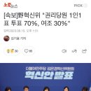 민주당 혁신위 "권리당원 1인1표 투표 70%, 여론조사 30%" 발표 이미지