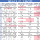 도화엔지니어링 설계 CM 부진에 이례적 분기 적자 기사 이미지