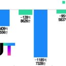 "3년만에 1000억 날렸다"…티맵, 우티 투자 '전액 손상차손' 인식 이미지