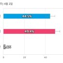 [충남 공주부여청양] 국민의힘 정진석 49.4%, 더불어민주당 박수현 44.5% 이미지