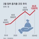 [사설]3월 정부 지출 85조로 역대 최대… 韓銀서 빌린 급전만 35조 이미지