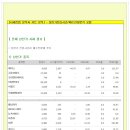 [2015년 5월 28일 목 - 증시데일리] 모닝증시핵심 매일체크 (미증시 마감 시황 / 전일증시 마감 시황 / 특징종목 / 시장추세 / 핵심이슈 등) 이미지