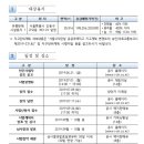 고덕비즈밸리 유통판매 복합시설 이미지
