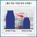 [공지] 미국 이어 EU산 우유도 관세 철폐