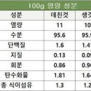 비타민 많은 청경채 및 칼로리 이미지