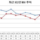 울산 하반기 지역경제 회복 전망 ‘흐림’ 이미지