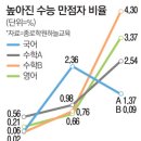 `쉬운 수능`도 못막은 사교육 이미지