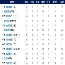 [퓨처스리그]6월4일 삼성2군 vs 한화이글스2군 1:8 「승」「중계링크포함」(경기기록 포함) 이미지