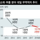 대일무역산업