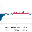 3/4 LAC @ MIN 박스스코어 이미지