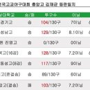 NC 다이노스 좌완 김재균 방출. 2017년 봉황대기에서 충암고 소속으로 5일간 437구를 던졌던 투수. 이미지