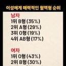 이성에게 매력적인 혈액형 순위...? 이미지