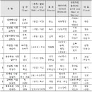 에니어그램 성격유형체계 모형 - 각 성격유형의 이해 이미지