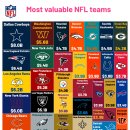 순위: 2022년 가장 가치 있는 NFL 팀 이미지