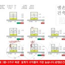 정도개발설계사무소 Daum카페