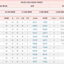 7월7일 토요일 9경주 사전분석 이미지