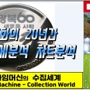 화폐수집 [50] : 20년동안 기념주화의 시세변동 챠트분석 이미지