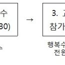 2014-1학기 행복수업 실시학교 모집안내 이미지