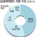 [삼성에버랜드] 삼성카드 보유 지분 3.64%…에버랜드, 자사주로 취득 이미지