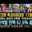 김건희 난리났다'특검혐의 13개로 늘었다' 윤 탄핵 62.6% 끝났다,헌재 후임에 MB 15년형 때린 1심판사. 이미지