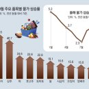 그냥 심심해서요. (25123) 10월 물가 3.8% ↑ 이미지